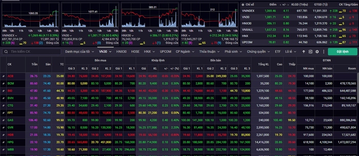 Kết phiên giao dịch ngày 11/4, VN-Index tăng 4,11 điểm (0,39%) lên mức 1.069,46 điểm